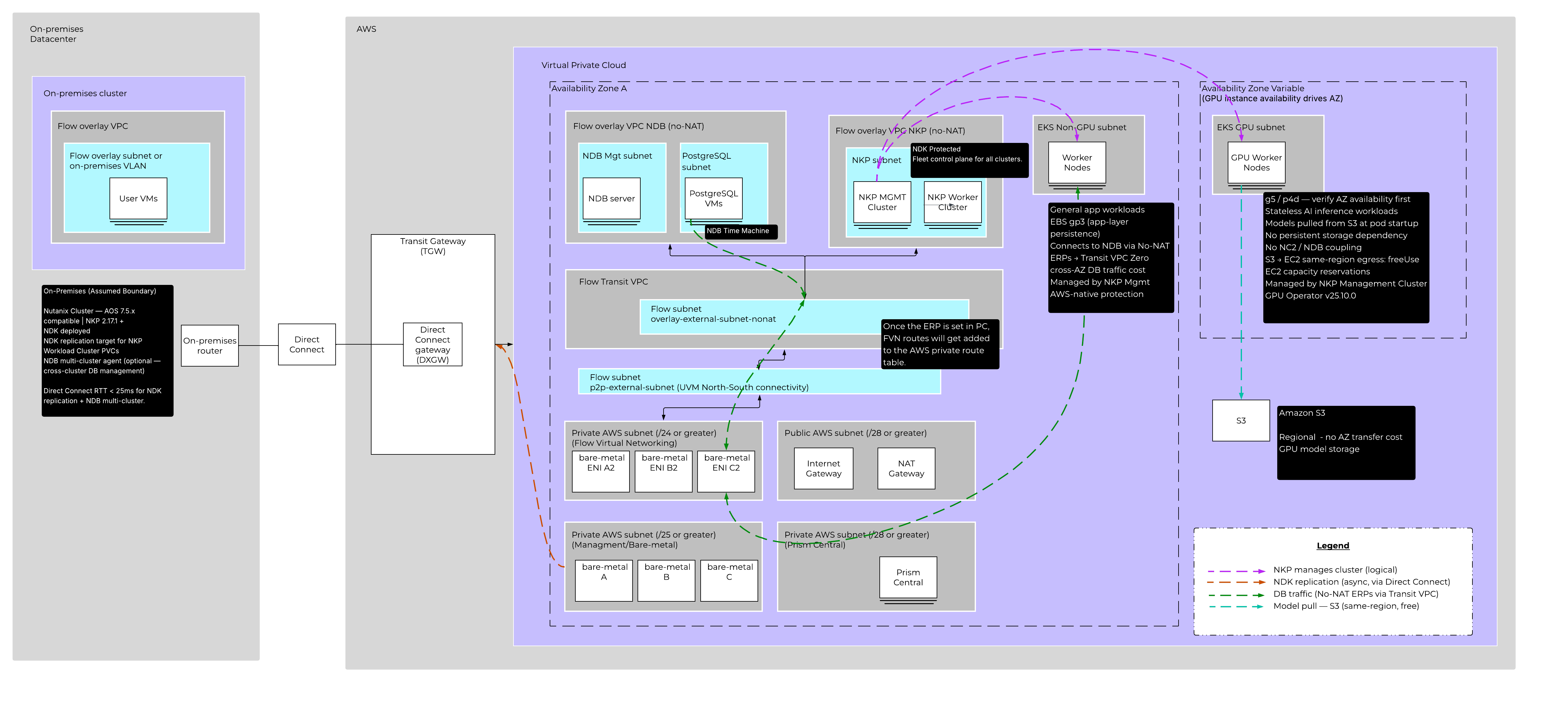 NC2 with NKP and NDB architecture